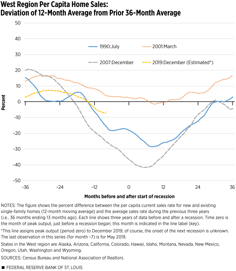 West Region Per Capita Home Sales
