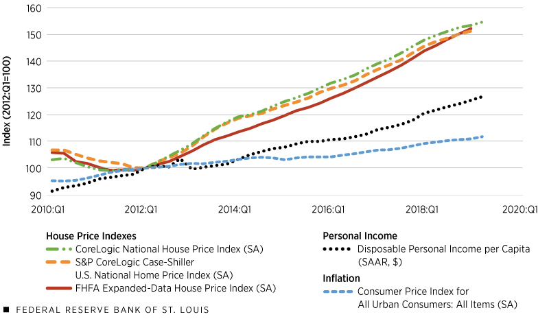 House Price Gains