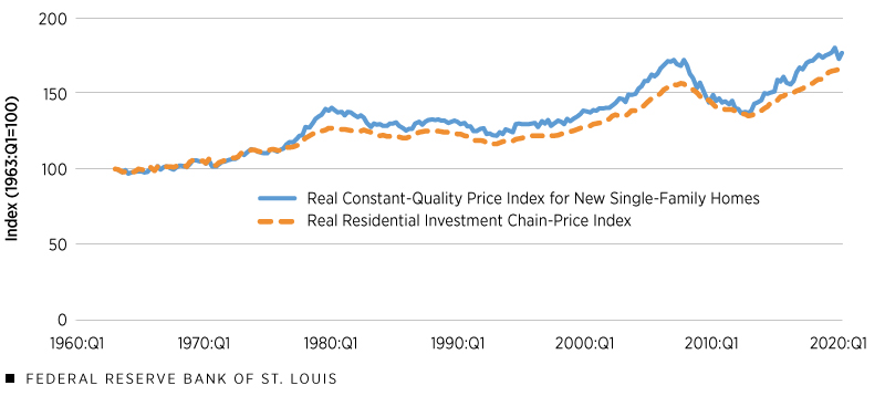 Real New-Home Prices