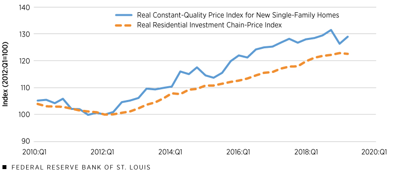 Link between Real New-Home Prices and Construction Costs