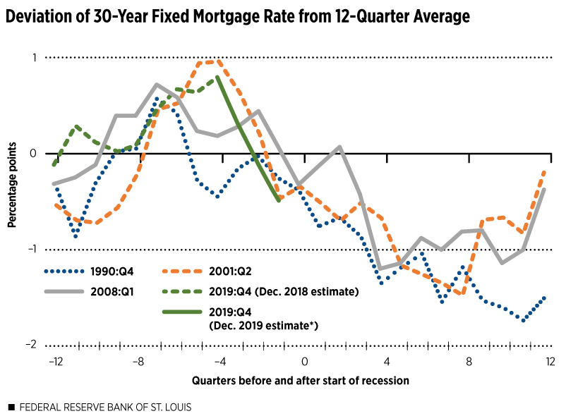 Deviation of 30-Year Fixed Mortgage Rate from 12-Quarter Average