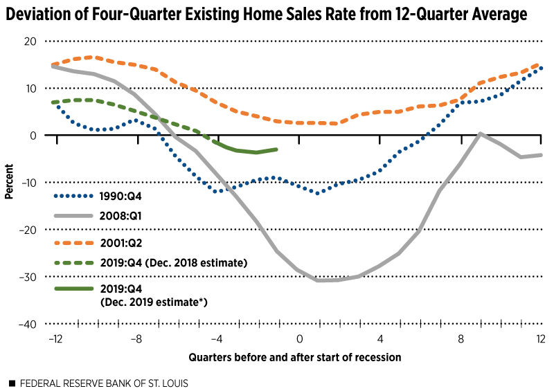 Deviation of Four-Quarter Existing-Home Sales Rate from 12-Quarter Average