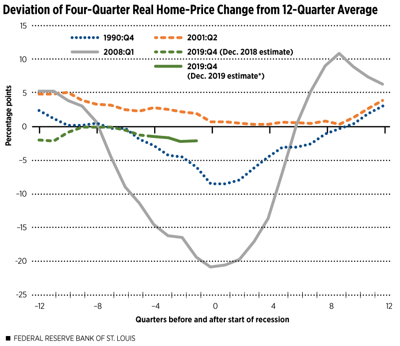 Deviation of Four-Quarter Real Home-Price Change from 12-Quarter Average