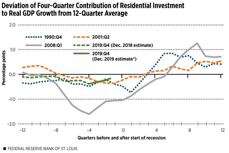 Deviation of Four-Quarter Contribution of Residential Investment to Real-GDP Growth from 12-Quarter Average