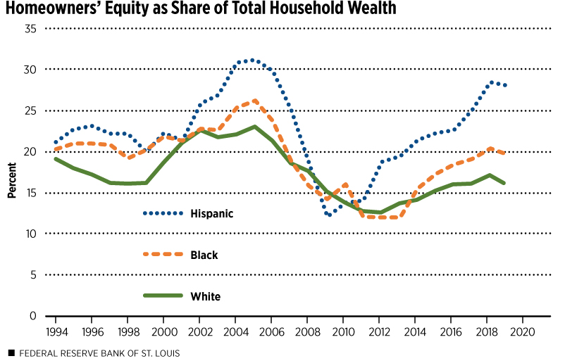 Homeowners’ Equity as Share of Total Household Wealth