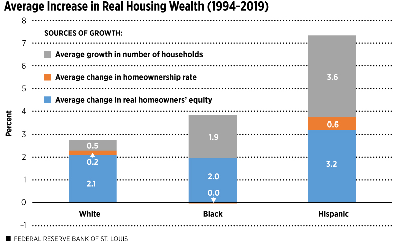 Average Increase in Real Housing Wealth (1994-2019)