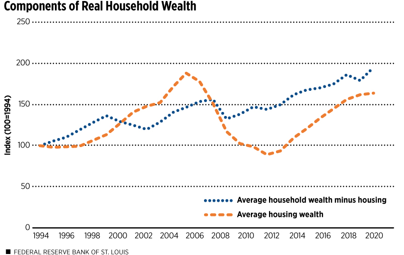 Components of Real Household Wealth