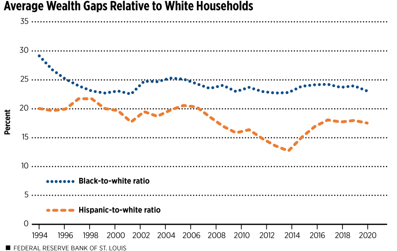 Average Wealth Gaps Relative to White Households