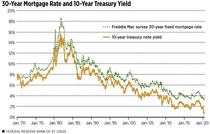 30-Year Mortgage Rate and 10-Year Treasury Yield