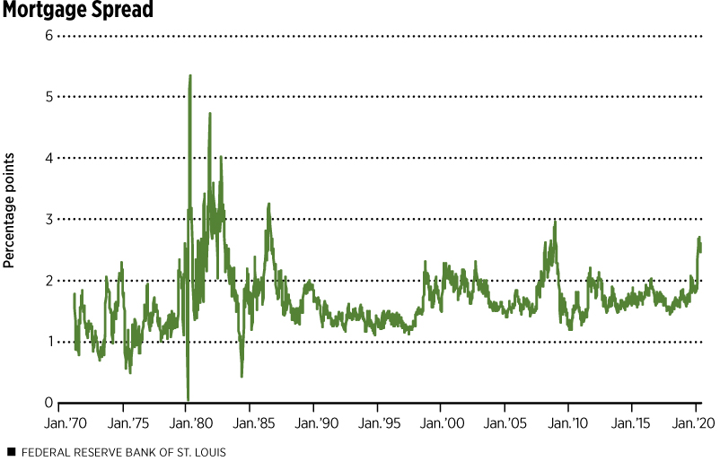 Mortgage Spread