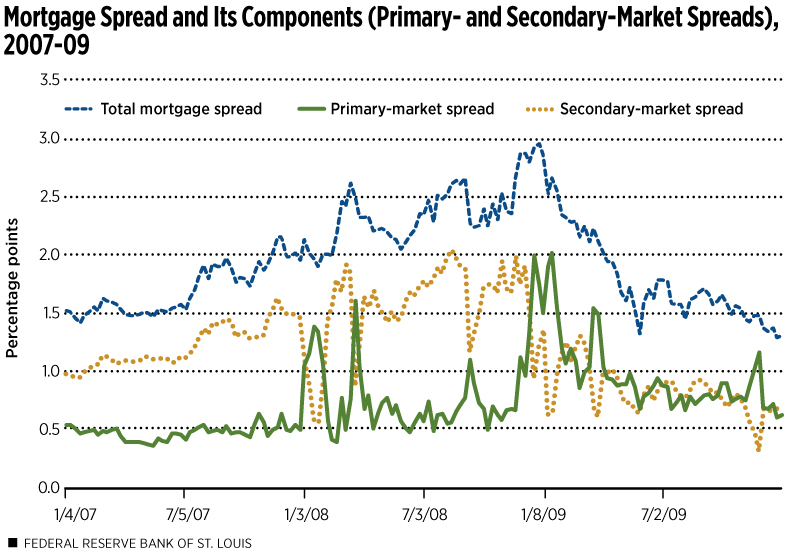 Mortgage Spread and Its Components 2007-2009