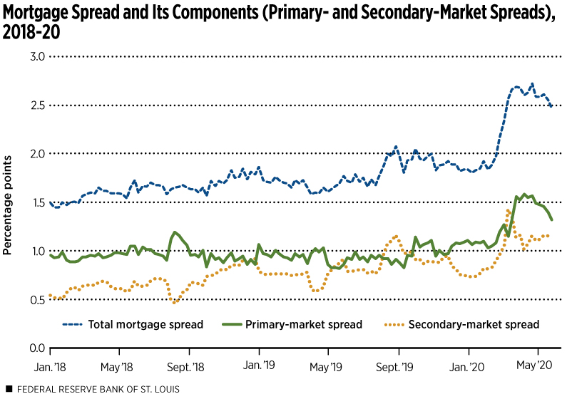 Mortgage Spread and It's Components 2018-20