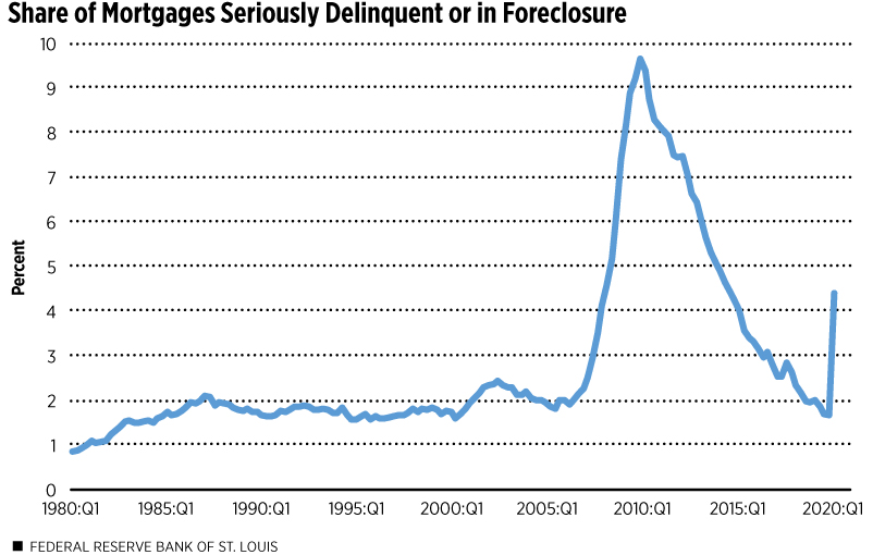 Share of Mortgages Seriously Delinquent or in Foreclosure