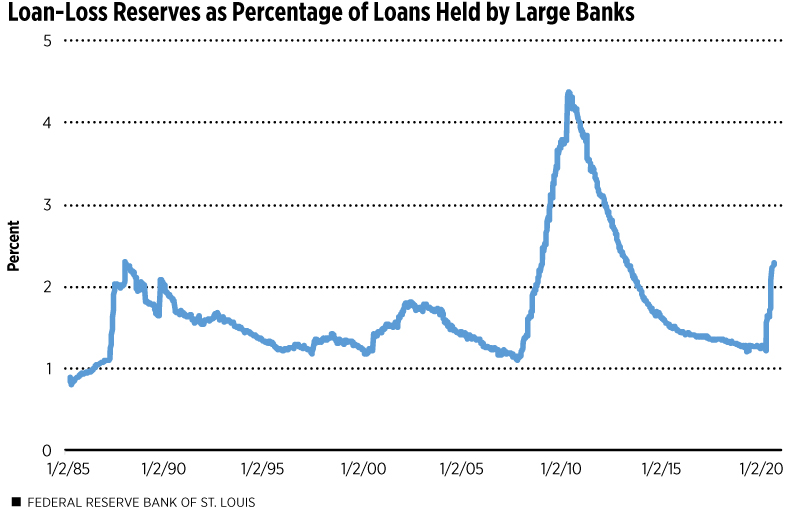 Loan-Loss Reserves as Percentage of Loans Held by Large Banks