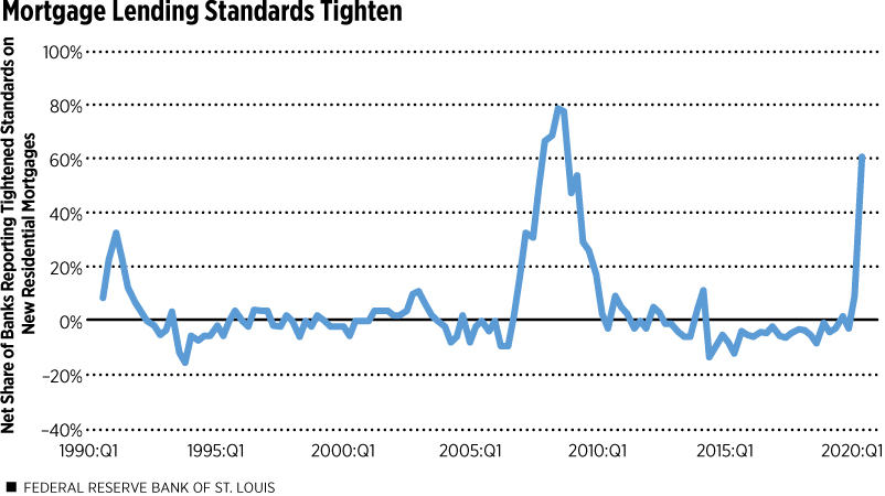 Mortgage Lending Standards Tighten