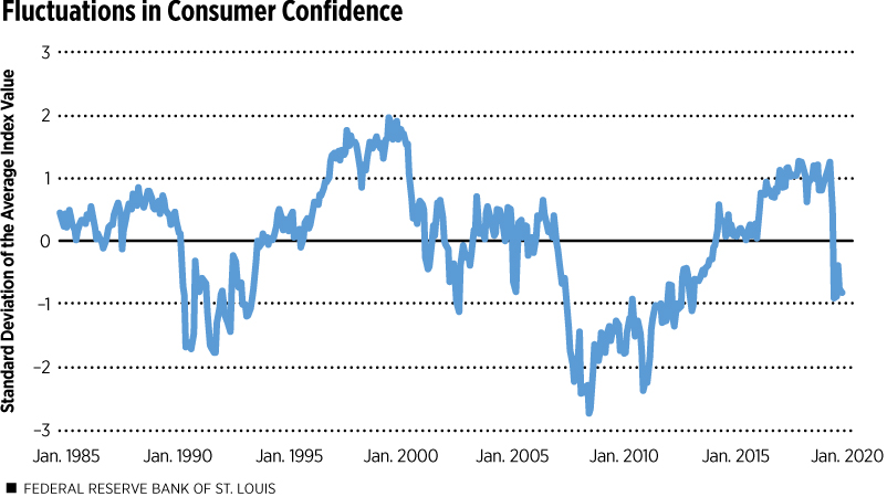 Fluctuations in Consumer Confidence