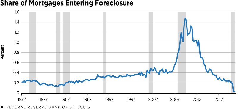 Share of Mortgages Entering Foreclosure