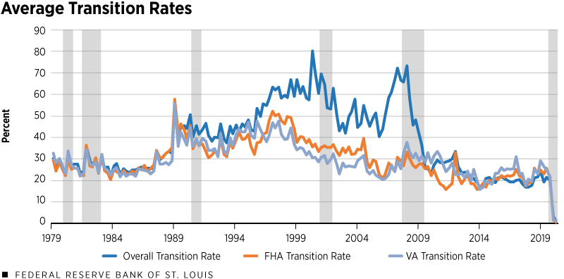 Average Transition Rates