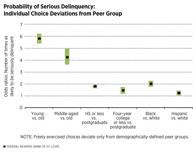 Probability of Serious Delinquency: Individual Choice Deviations from Peer Group