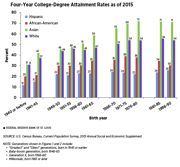Four-year college attainment levels chart
