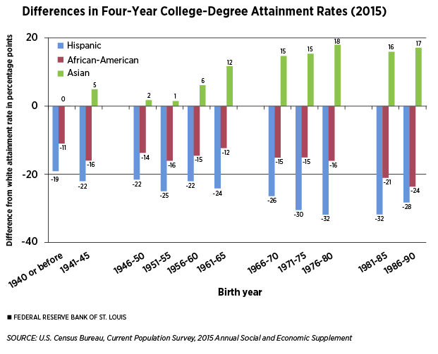 Differences in College Level attainment rates chart