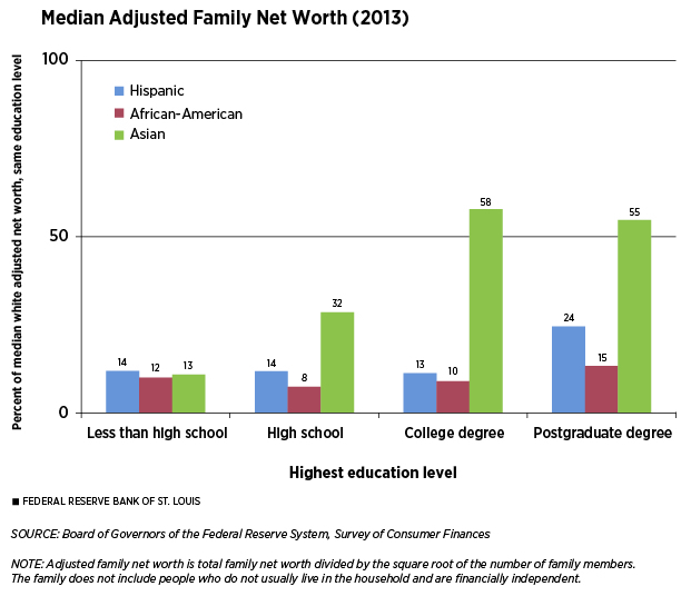 Median adjusted family net worth chart