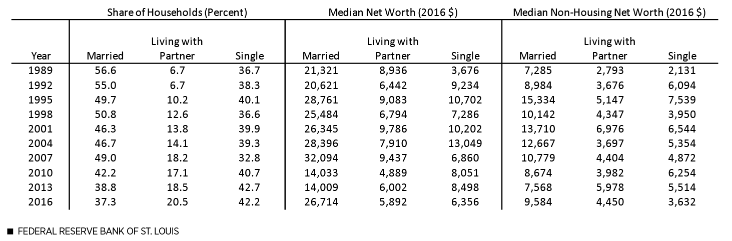 Wealth of Young Households (25 to 34 Years Old)