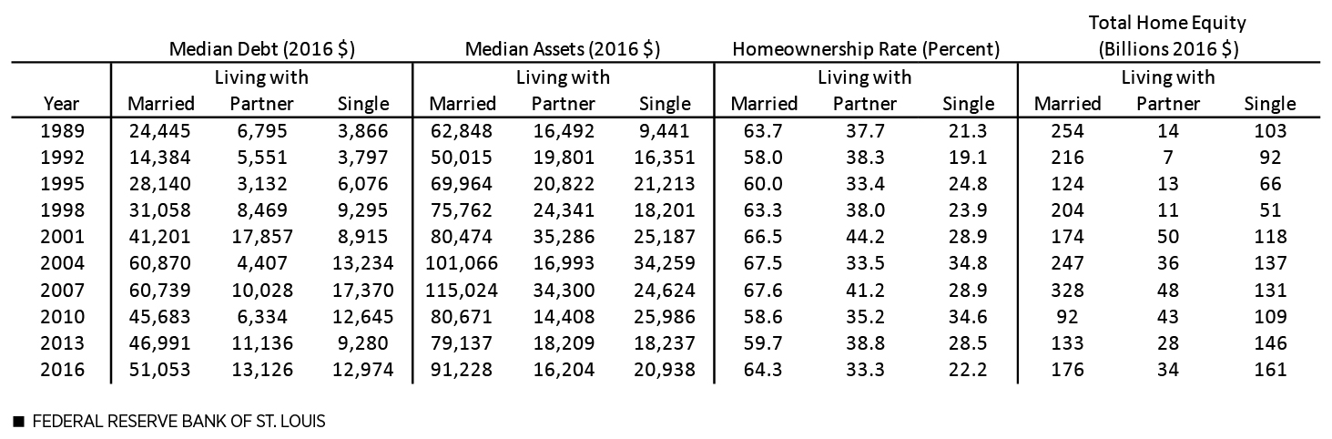 Debts, Assets, and Homeownership of Young Households (25 to 34 Years Old)