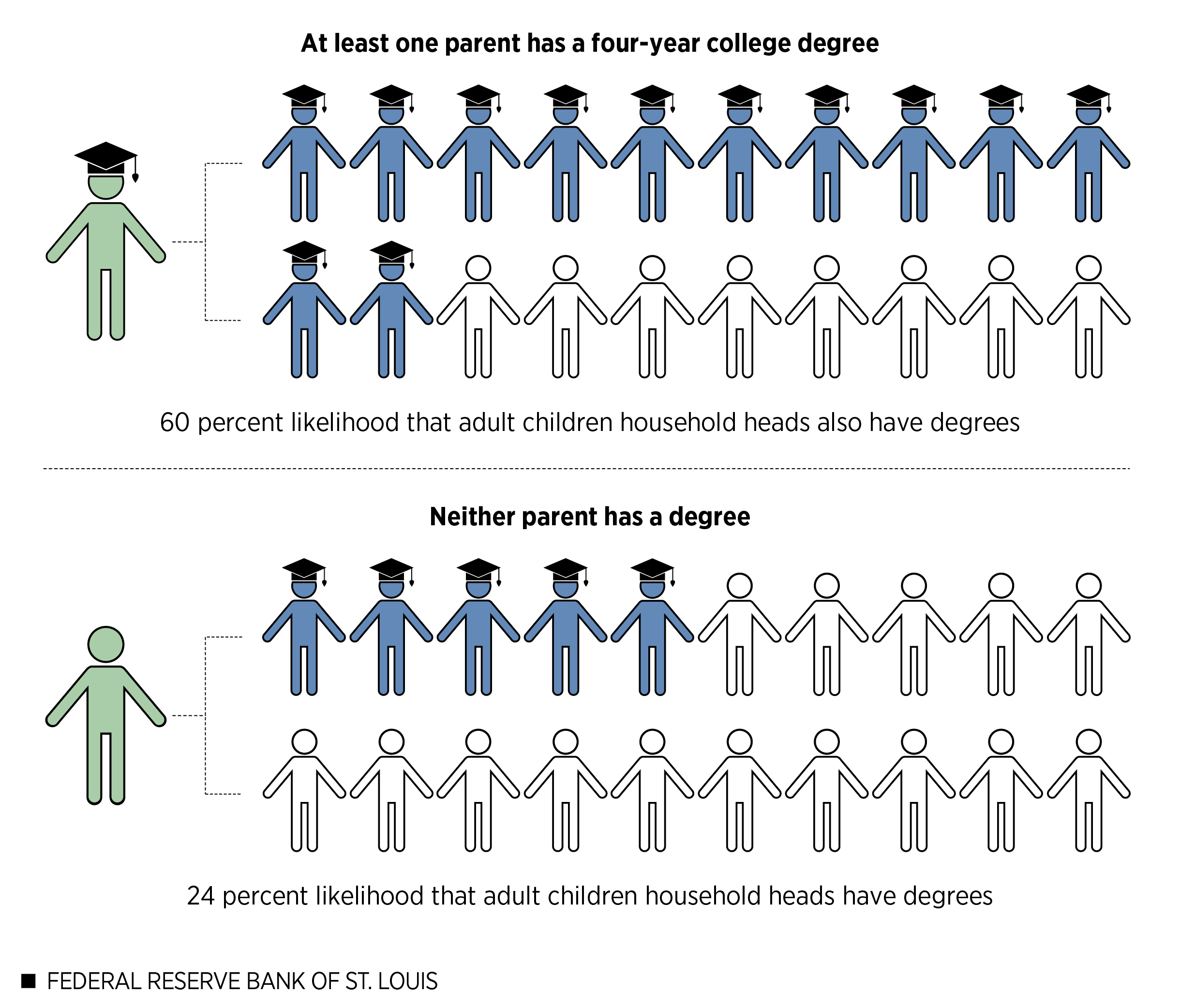 Children of College Graduate Parents also Tend to Have Degrees