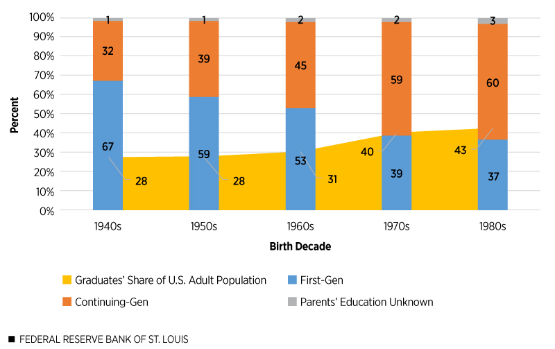 Continuing-Gens' Share of College Graduates Is Larger for Younger Generations