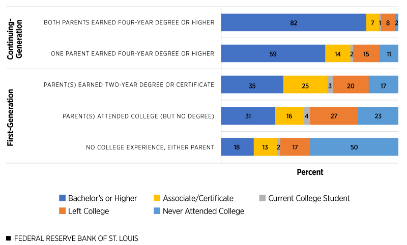 Most Adults with College Grad Parents Also Have a College Degree