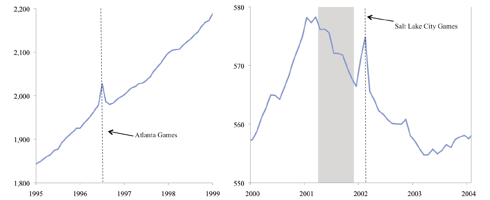 Line graph: Olympics-related temp employment, with spikes for the Atlanta and Salt Lake City Games.