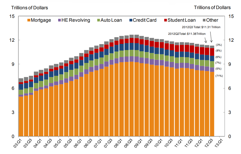 A bar chart showing the total composition of household debt from 2003 to 2013.