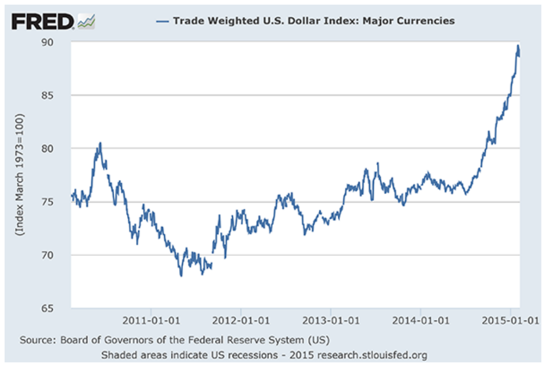 A line graph showing the weighted average of the foreign exchange value of the U.S. dollar against a subset of the broad index currencies that circulate widely outside the country of issue.