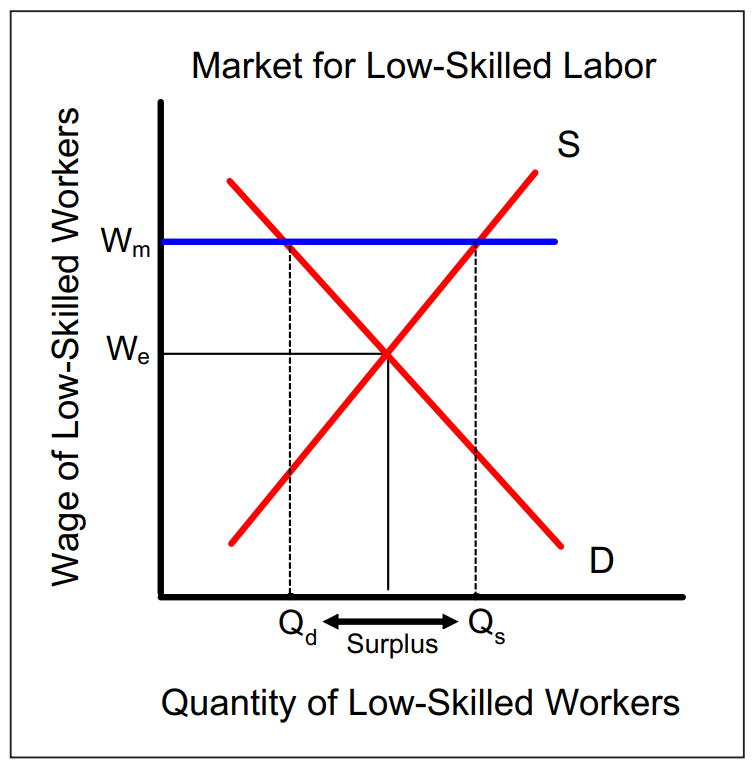 A graph depicting the how an equilibrium price is set. Full explanation in paragraph.