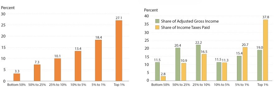 Two bar graphs side-by-side. The first bar graph shows the average tax rate paid by income groups, with those earning the most paying the highest level of taxes. The second graph shows the share of income and income taxes paid by income group, with the group with the lowest share of income paying the highest share of taxes.
