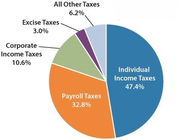 A pie chart showing the breakdown of federal tax revenue in 2015. 47.4% of revenue comes from individual income taxes, followed by payroll taxes at 32.8%, corporate income taxes at 10.6%, excise taxes at  3%, and all other taxes at 6.2%.