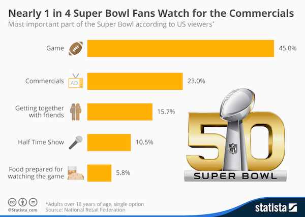 A stacked bar chart showing the most important parts of the Super Bowl according to U.S. viewers. The game is first at 45%, followed by commercials at 23%, getting together with friends at 15.7%, the half-time show at 10.5%, and finally food being prepared for watching the game at 5.8%.