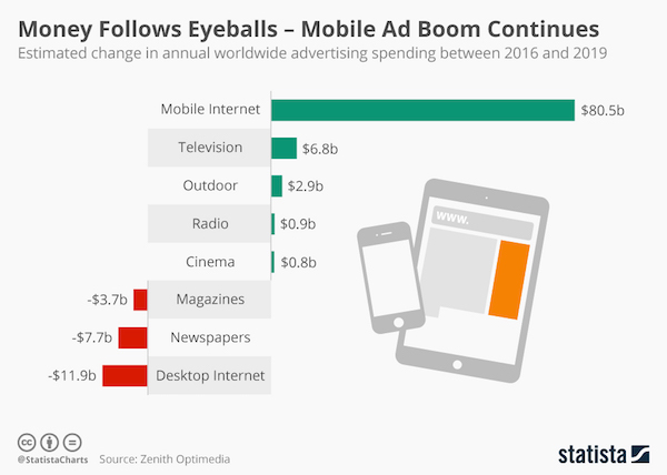 A stacked bar chart depicting an estimated change in worldwide advertising spending between 2016 and 2019. The chart shows mobile internet, television, outdoor, radio, and cinema advertising as estimated to grow, while magazines, newspapers, and desktop internet advertising was estimated to decline.