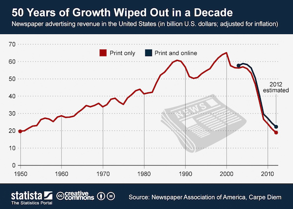 A line chart depicting the peak and decline of newspaper ad revenue from 1950 to 2012.