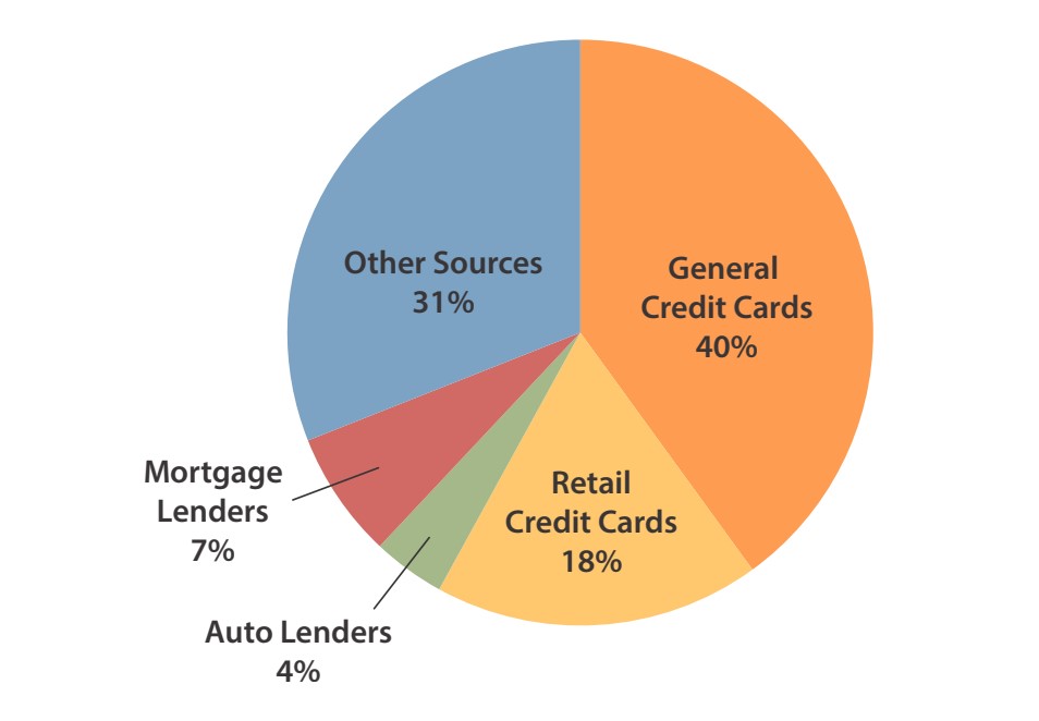 A pie chart shows the percentage of credit information that creditors receive from various sources.