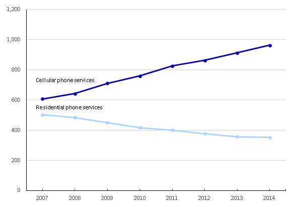 A line chart showing the change in average annaul expenditures in cellular and residential phone services from 2007 to 2014. Cellphone services increased while residential phone service decreased.