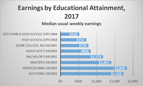A bar chart depicting median usual earnings by educational attainment in 2017. The first bar shows that earners with less than a high school diploma will earn $520 per week. The second bar shows that earners with a high school diploma will earn $712 per week. The third bar shows earners with some collge but no degree will earn $774 per week. The fourth bar shows earners with an associate's degree will earn $836 per week. The fifth bar shows earners with a bachelor's degree will earn $1173 per week. The sixth bar shows that earners with a master's degree will earn $1401 per week. The sixth bar show earners with a professional degree will earn $1836 per week. The seventh bar shows that earners with a doctoral degree will earn $1743 per week.