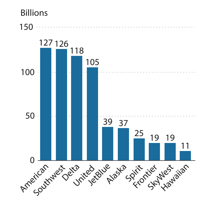  Bar chart shows Domestic Revenue Passenger Miles in billions for American, Southwest, Delta, United, Jet Blue, Alaska, Spirit, Frontier, SkyWest and Hawaiian Airlines.