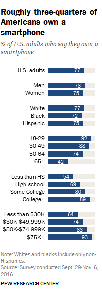 A stacked bar chart showing the percentages of Americans who own a smartphone broken down by demographics. The first bar shows that 77% of all U.S. adults own a cellphone. The second and third bars show the percentage of cellphone owners by gender: 78% of men and 75% of women. The fourth, fifth and sixth bars show the percentage of cellphone owners by race: 77% of whites, 72% of Blacks, and 75% of Hispanics. The seventh, eighth, ninth and tenth bars show the percentage of cellphone owners by age: 92% of 18-29-year-olds, 88% of 30-49-year-olds, 74% of 50-64-year-olds, and 42% of those 65 and older. The eleventh, twelfth, thirteenth, and fourteenth bars show the percentage of cellphone owners by education: 54% of those with less than high school, 69% of those with a high school education, 80% of those with some college, and 89% of those with a college degree. The fifteenth, sixteenth, seventeenth, and eighteenth bars show the percentage of cellphone owners by income: 64% of those earning less than $30K, 74% of those earning $30K-$49,999K, 83% of those earning $50K to $74,999, and 93% of those earning $75K and over.