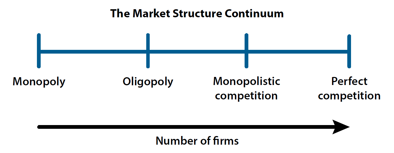 Continuum of market structures relative to number of firms, from monopoly at the far left end, to oligopoly, to monopolistic competition, to perfect competition at the far right end. 
