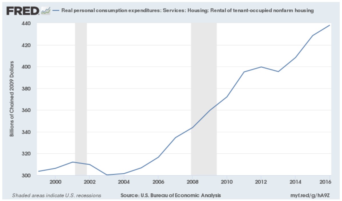 A FRED Chart depicting the change in spending on rental housing from 1999 to 2016; it has increased steadily since 2004. See text above for detailed explanation.