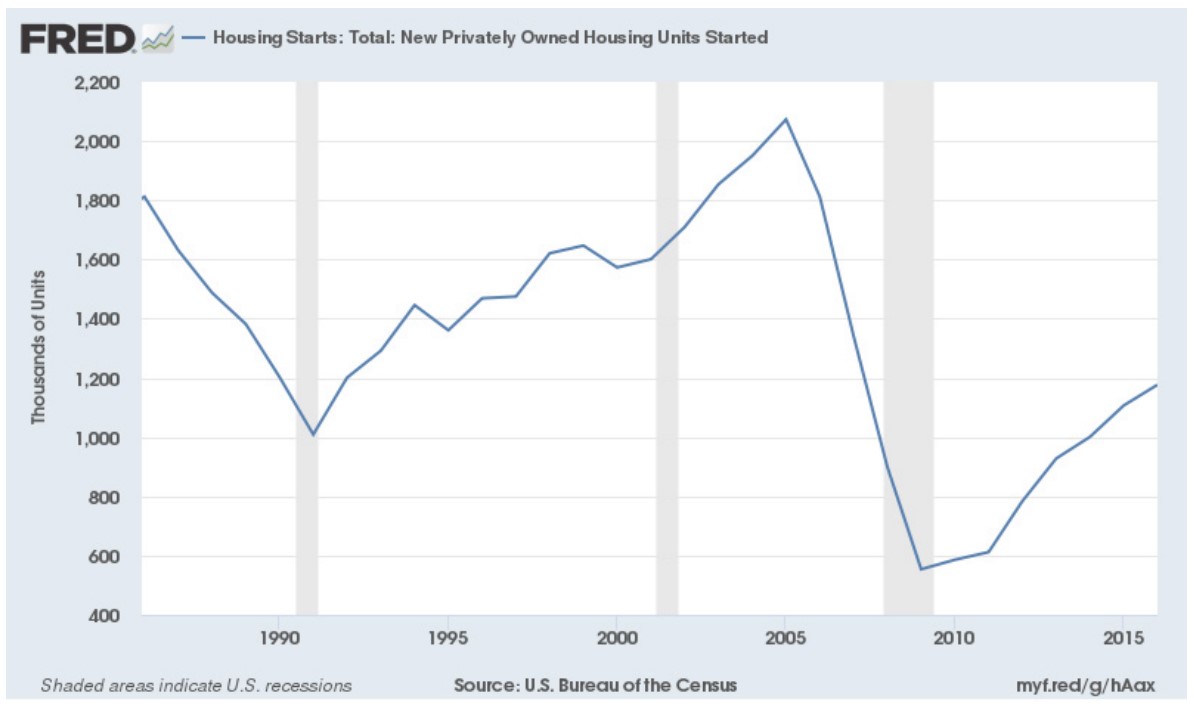 A FRED chart depicing the rate of construction of housing with at least two rental units. It dipped before the 2007-09 recession and has increased since. See paragraph above for additional explanation.