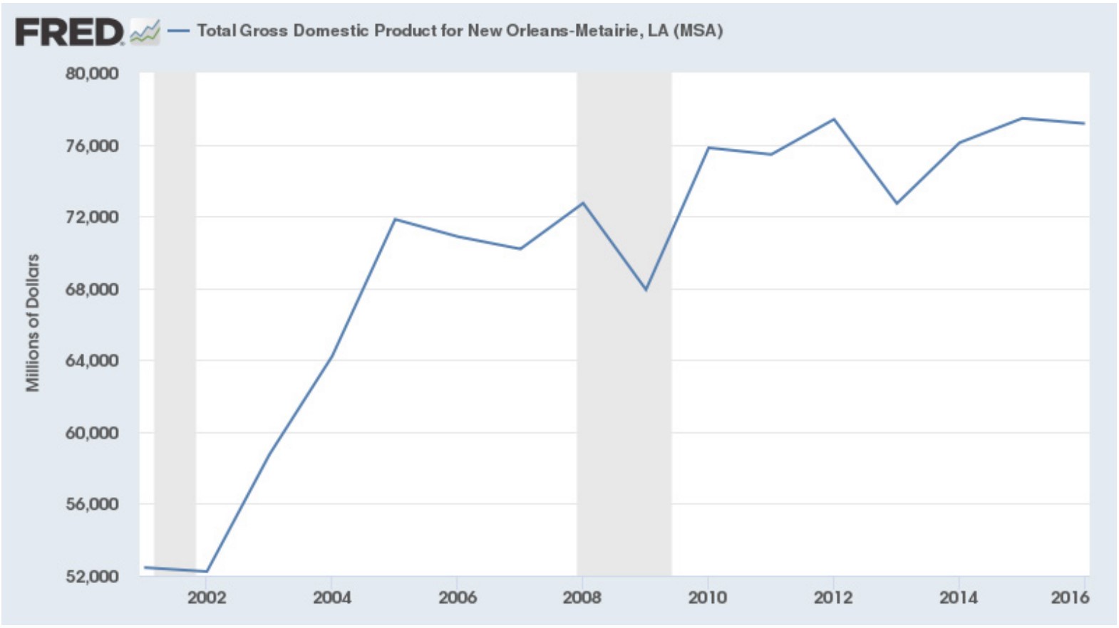 A FRED line chart showing the growth and recovery of New Orleans' GDP from the impact of Hurricane Katrina. GDP was back to pre-Katrina level by 2008.
