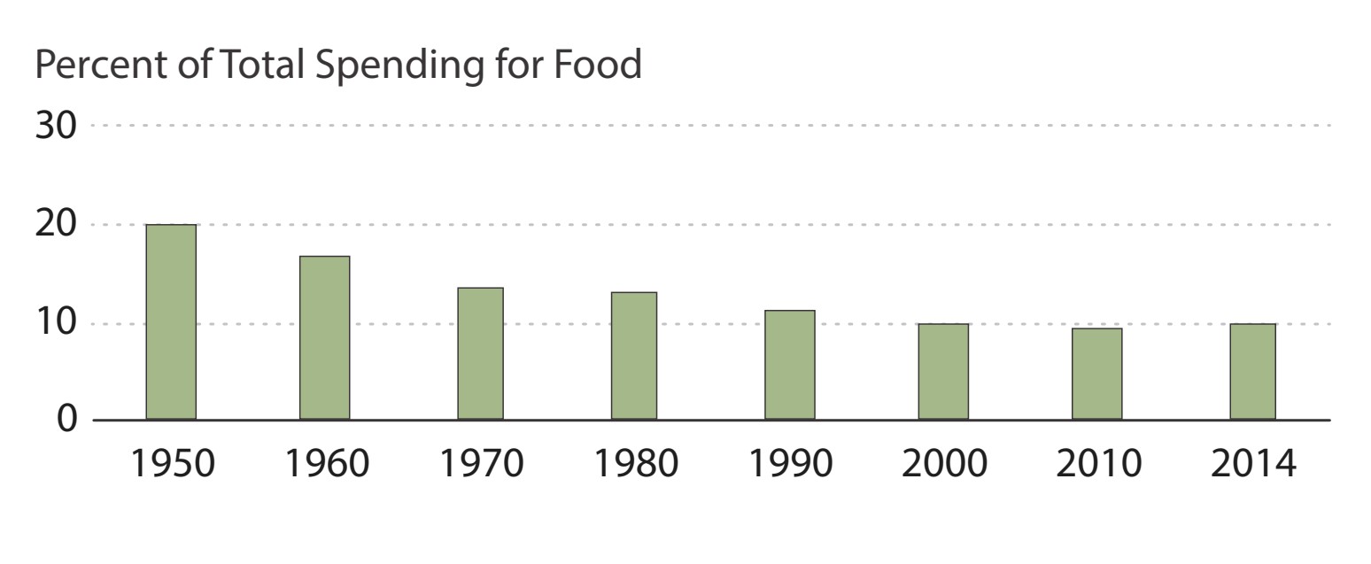 A bar chart showing the percentage of per capita spending on food from 1950 to 2014.